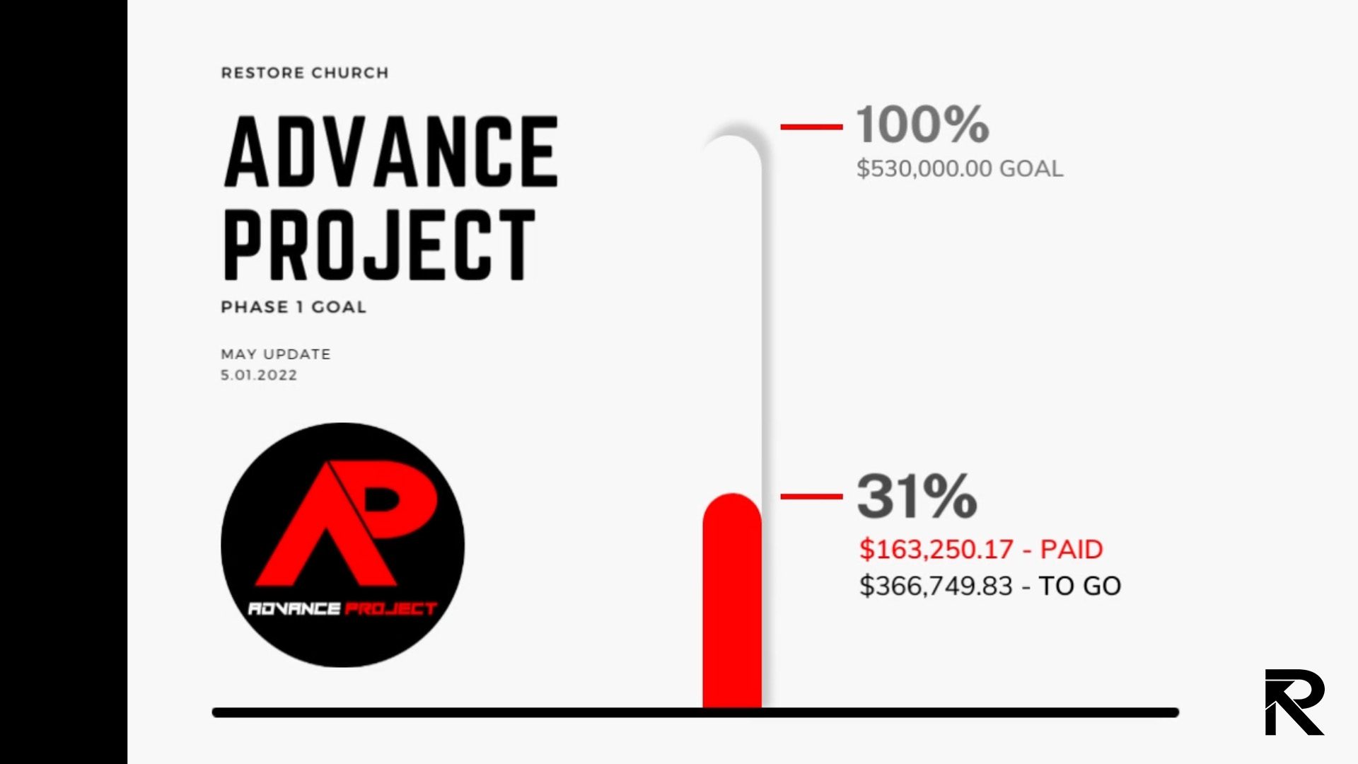Advance Project Phase 1 Goal - 31% paid of $530k goal.